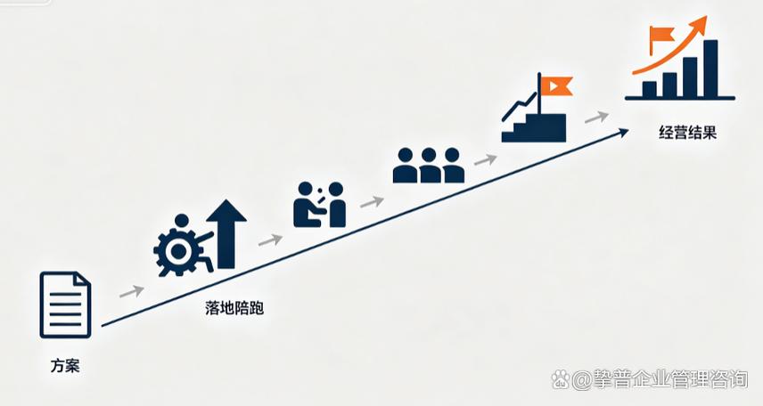 成都企业管理咨询怎么选？认准3个标准，避开这3类“PPT咨询”公司